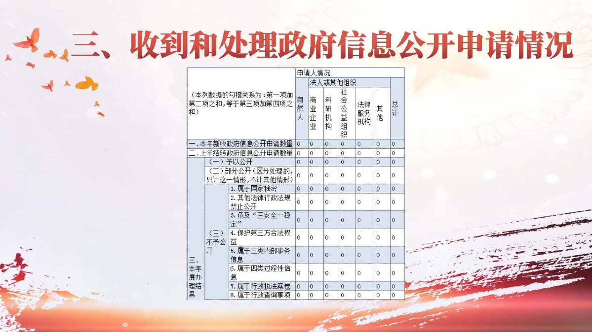 東沙鎮(zhèn)人民政府2022年政府信息公開工作年度報(bào)告_頁面_10.jpg